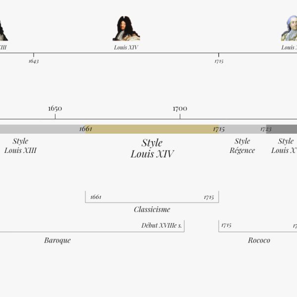 Style Louis XIV frise chronologique