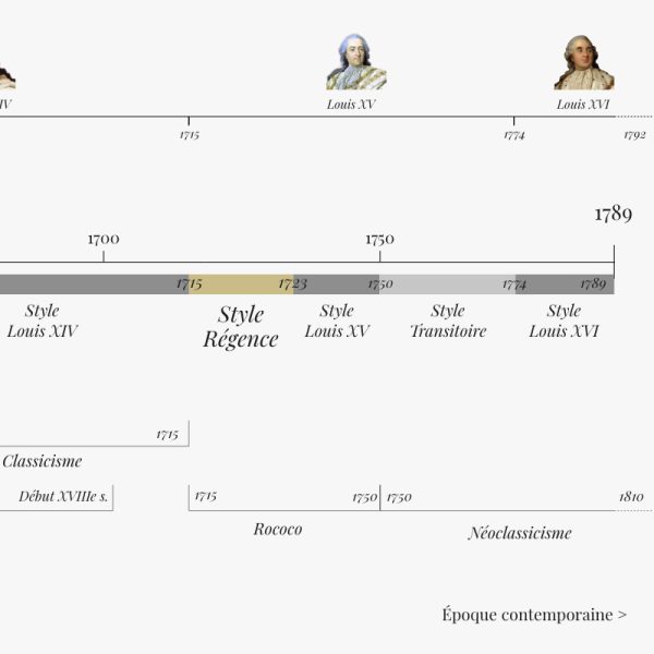 Style Régence frise chronologique