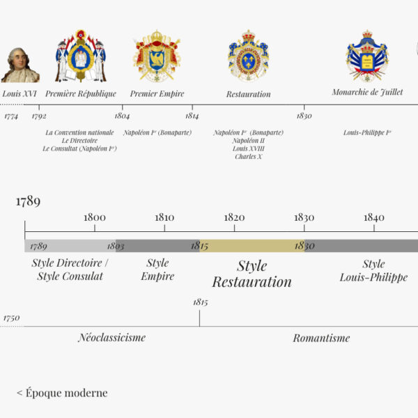 style restauration frise chronologique